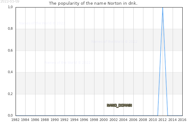 The number of newborns with the name Norton in dnk.