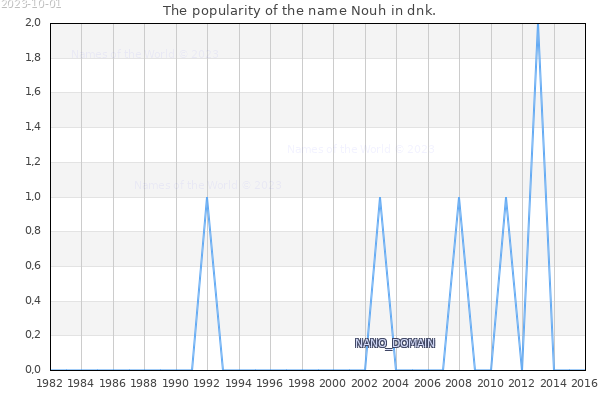 The number of newborns with the name Nouh in dnk.