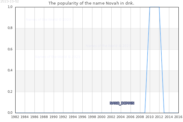 The number of newborns with the name Novah in dnk.