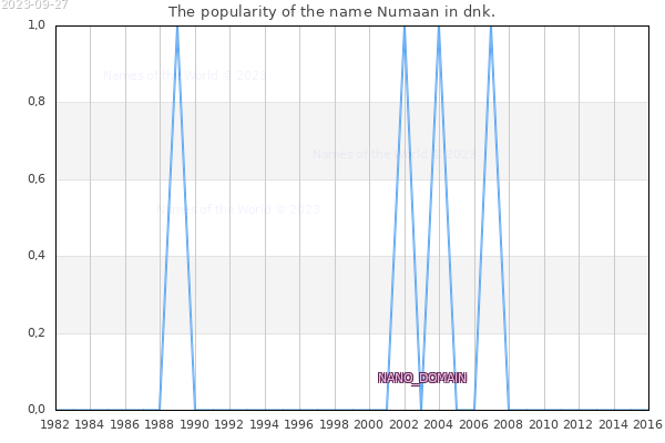 The number of newborns with the name Numaan in dnk.