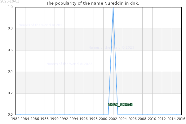 The number of newborns with the name Nureddin in dnk.