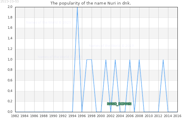 The number of newborns with the name Nuri in dnk.