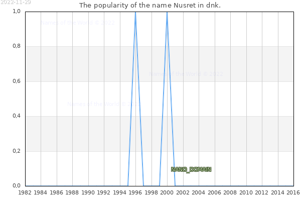 The number of newborns with the name Nusret in dnk.