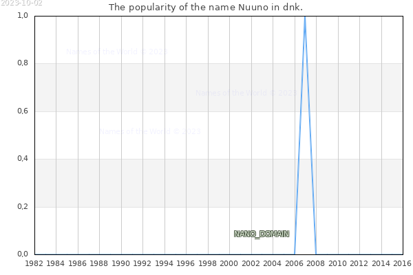 The number of newborns with the name Nuuno in dnk.