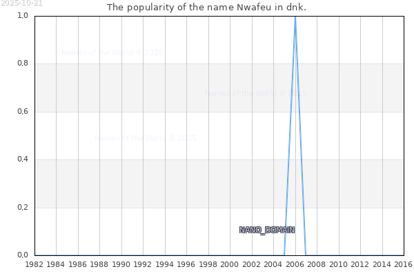 The number of newborns with the name Nwafeu in dnk.