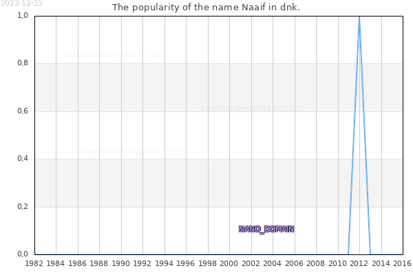 The number of newborns with the name Naaif in dnk.