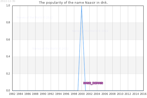 The number of newborns with the name Naasir in dnk.