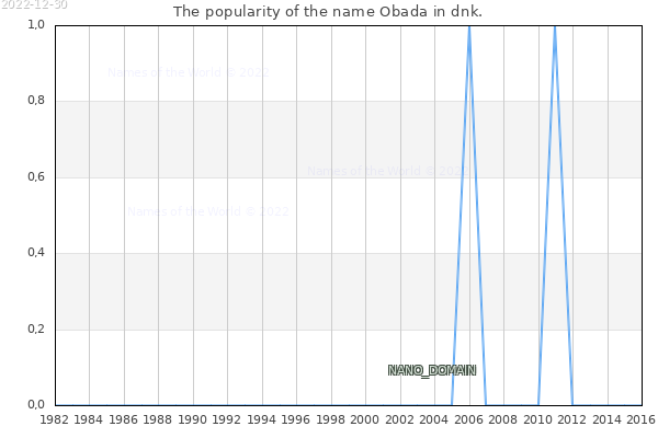 The number of newborns with the name Obada in dnk.