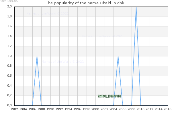 The number of newborns with the name Obaid in dnk.