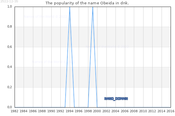 The number of newborns with the name Obeida in dnk.