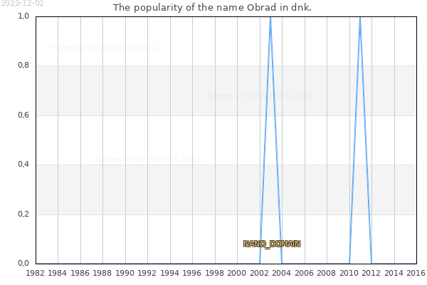 The number of newborns with the name Obrad in dnk.