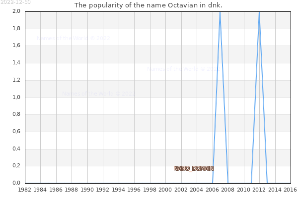 The popularity of the name Octavian in dnk. The number of newborns with the name Octavian in dnk.