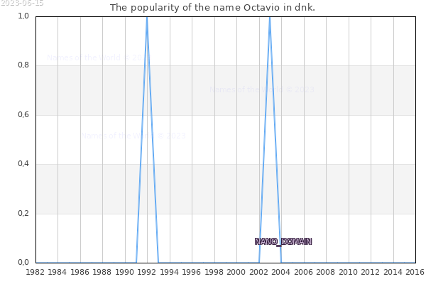 The popularity of the name Octavio in dnk. The number of newborns with the name Octavio in dnk.