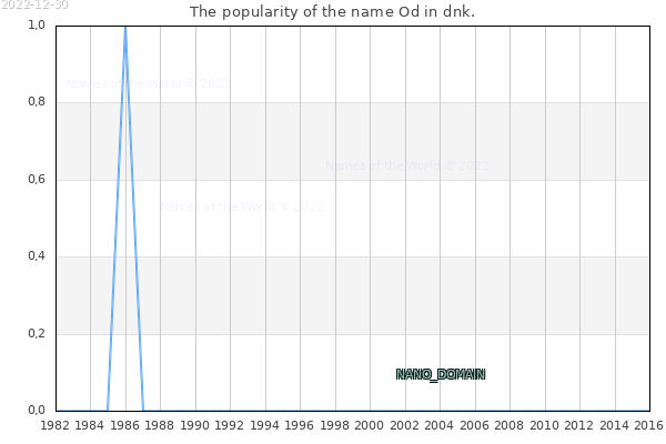 The popularity of the name Od in dnk. The number of newborns with the name Od in dnk.