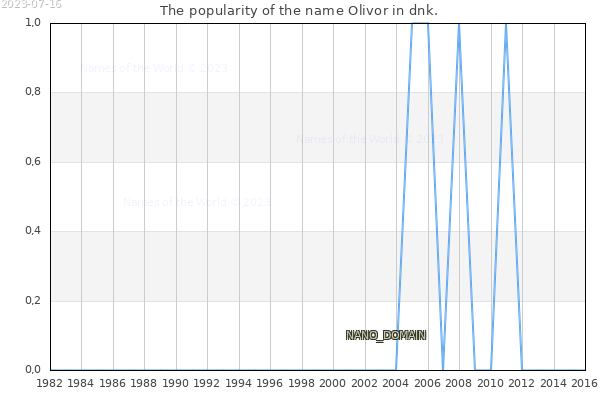 The popularity of the name Olivor in dnk. The number of newborns with the name Olivor in dnk.