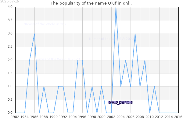 The popularity of the name Oluf in dnk. The number of newborns with the name Oluf in dnk.