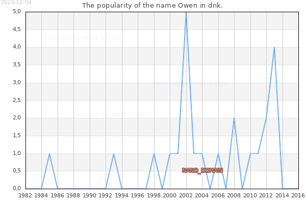The number of newborns with the name Owen in dnk.