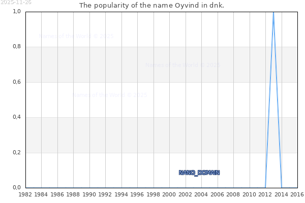 The number of newborns with the name Oyvind in dnk.