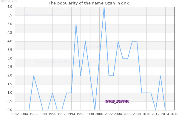 The number of newborns with the name Ozan in dnk.
