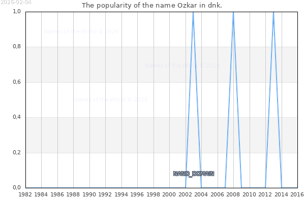The number of newborns with the name Ozkar in dnk.