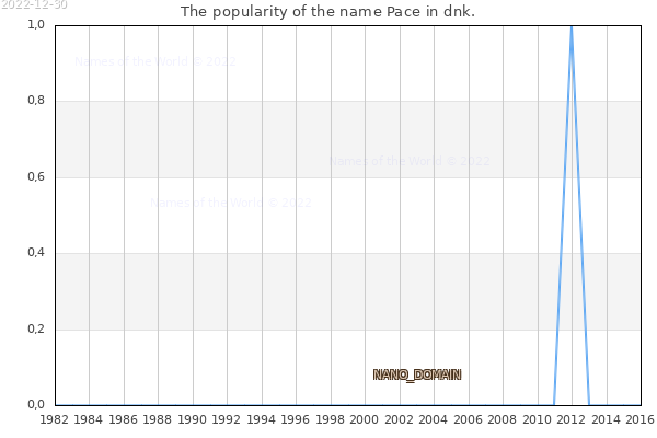 The number of newborns with the name Pace in dnk.