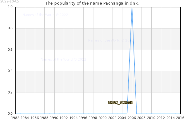 The number of newborns with the name Pachanga in dnk.