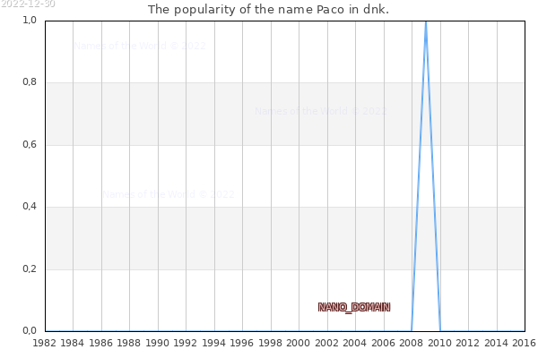 The number of newborns with the name Paco in dnk.