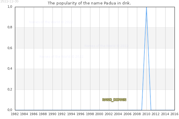 The number of newborns with the name Padua in dnk.