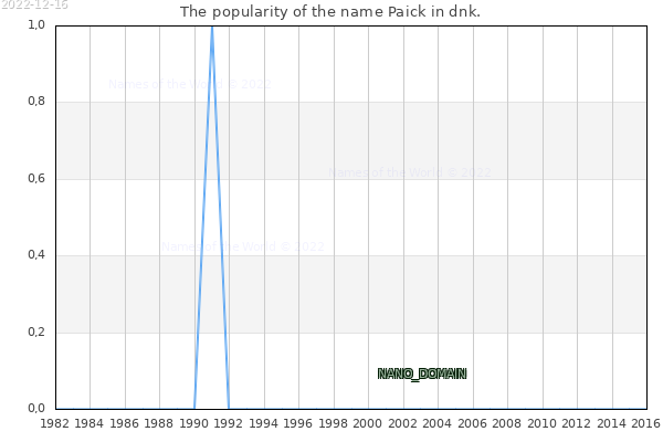 The number of newborns with the name Paick in dnk.