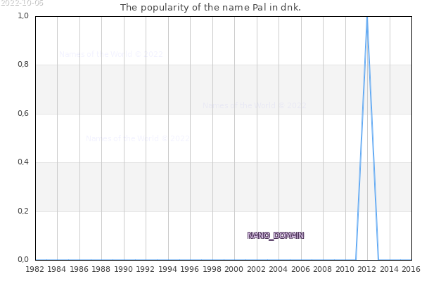 The number of newborns with the name Pal in dnk.