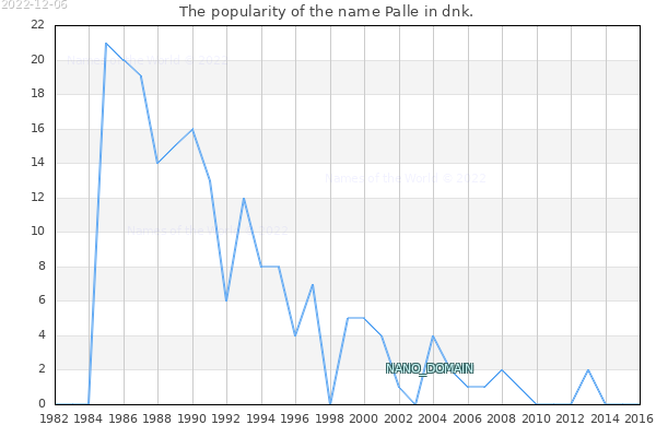 The number of newborns with the name Palle in dnk.