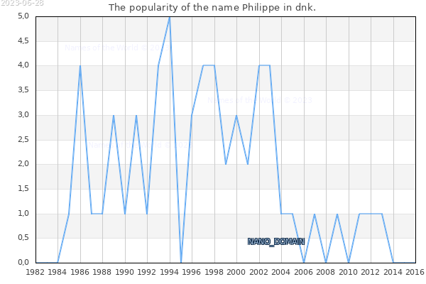 The number of newborns with the name Philippe in dnk.