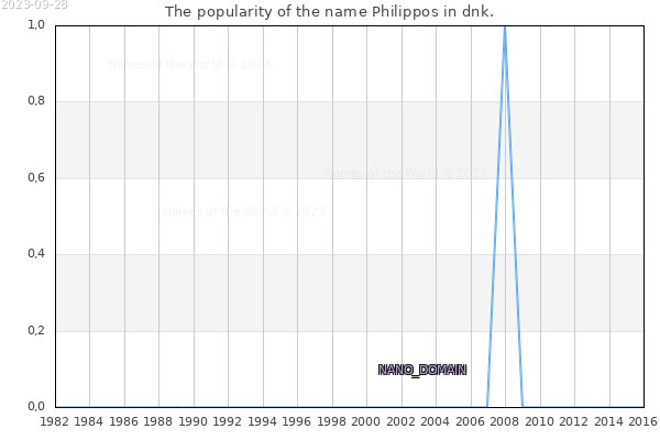 The number of newborns with the name Philippos in dnk.