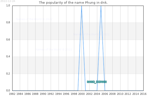 The popularity of the name Phung in dnk. The number of newborns with the name Phung in dnk.