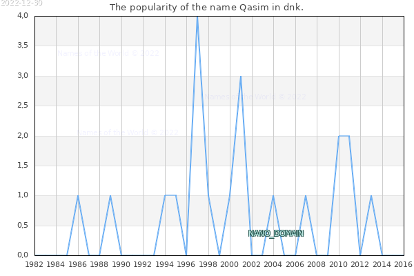 The popularity of the name Qasim in dnk. The number of newborns with the name Qasim in dnk.