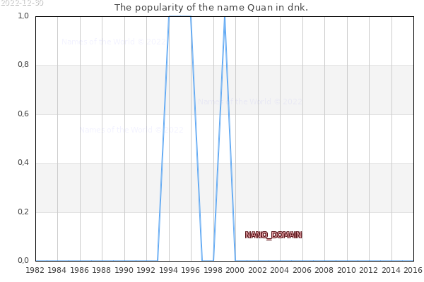 The number of newborns with the name Quan in dnk.