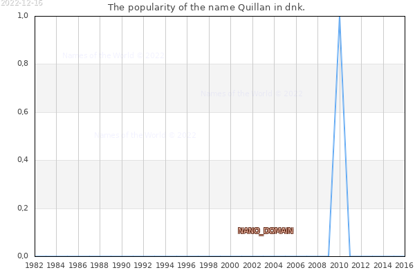 The number of newborns with the name Quillan in dnk.