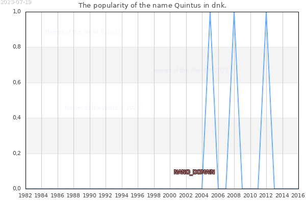 The number of newborns with the name Quintus in dnk.
