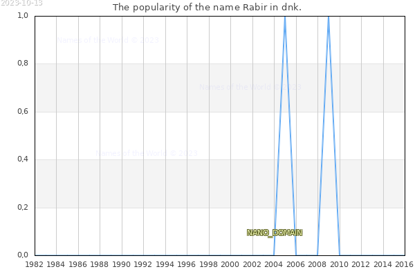 The number of newborns with the name Rabir in dnk.
