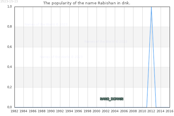 The number of newborns with the name Rabishan in dnk.