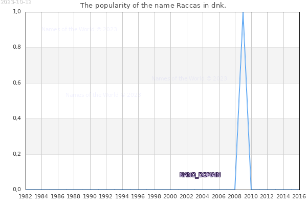 The popularity of the name Raccas in dnk. The number of newborns with the name Raccas in dnk.