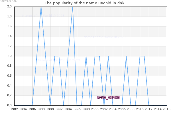 The number of newborns with the name Rachid in dnk.