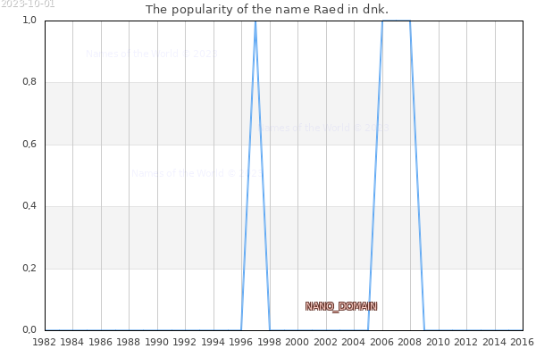 The number of newborns with the name Raed in dnk.
