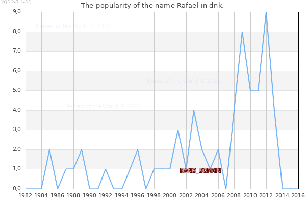 The number of newborns with the name Rafael in dnk.