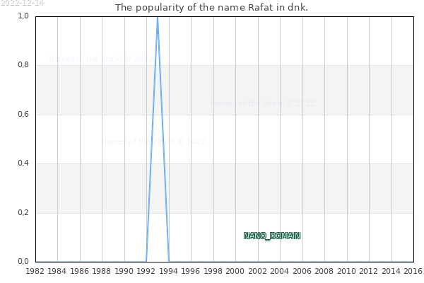The number of newborns with the name Rafat in dnk.