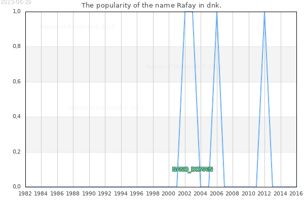 The number of newborns with the name Rafay in dnk.