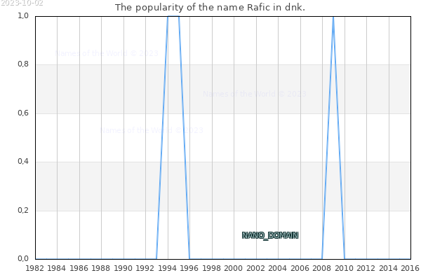 The number of newborns with the name Rafic in dnk.