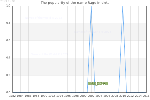 The number of newborns with the name Rage in dnk.