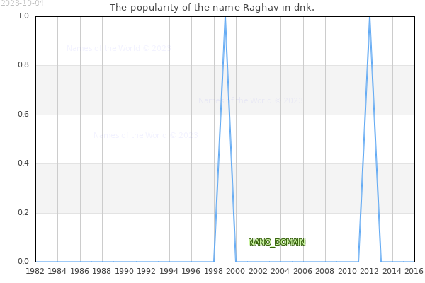 The number of newborns with the name Raghav in dnk.