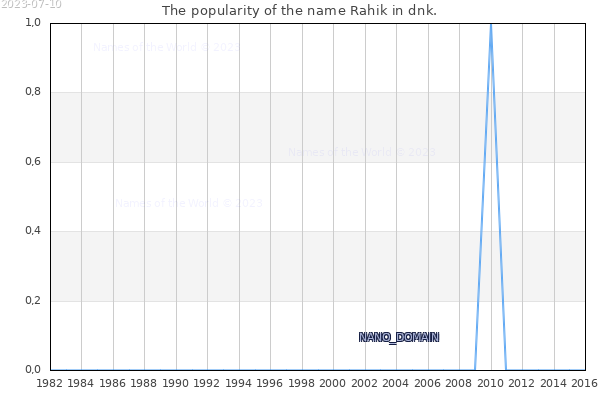 The number of newborns with the name Rahik in dnk.